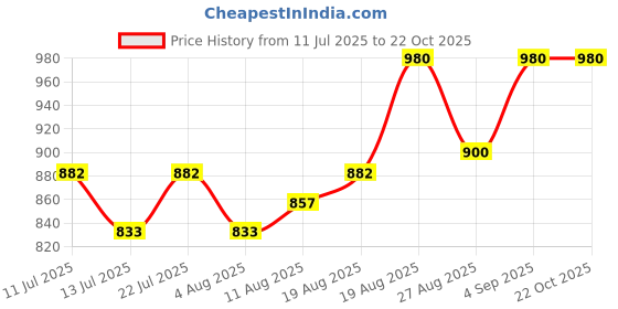 ajio.com winered Women Floral Print Flared Skirt winered Price History Graph from 11 Jul 2025 to 22 Oct 2025