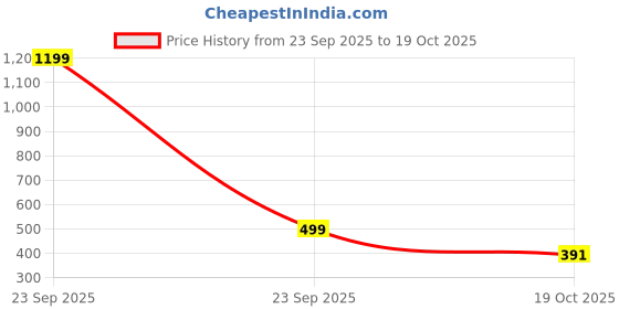 ajio.com tandul x ag Women Floral Print Flared Skirt tandul x ag Price History Graph from 23 Sep 2025 to 19 Oct 2025