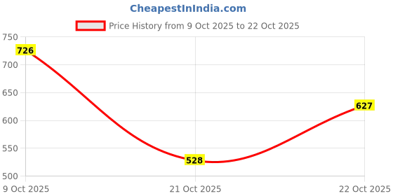 ajio.com leia Women Floral Print Flared Skirt leia Price History Graph from 9 Oct 2025 to 21 Oct 2025