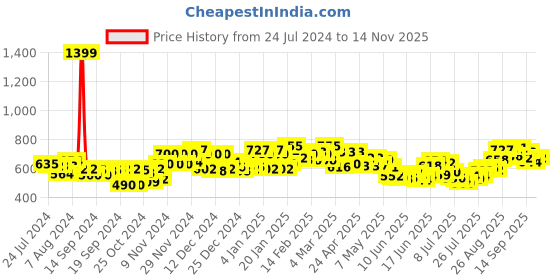ajio.com antaran Women Floral Print Flared Tunic antaran Price History Graph from 24 Jul 2024 to 14 Nov 2025