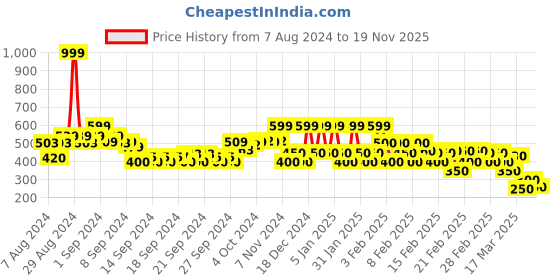 ajio.com rangriti Women Floral Print Flared Tunic rangriti Price History Graph from 7 Aug 2024 to 19 Nov 2025
