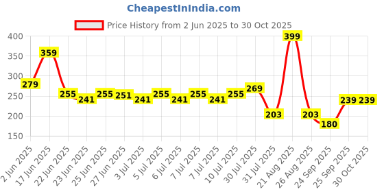 ajio.com fusion Women Floral Print Flared Tunic fusion Price History Graph from 2 Jun 2025 to 30 Oct 2025