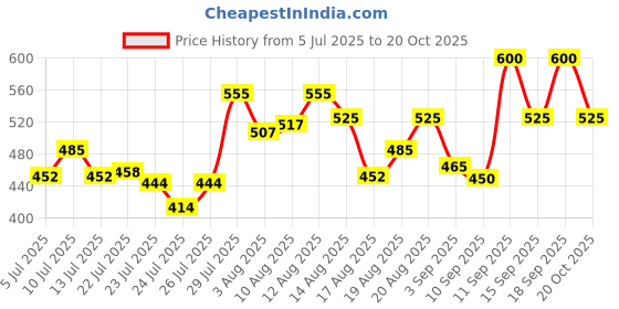 ajio.com revangi Women Floral Print Flared Tunic  revangi Price History Graph from 5 Jul 2025 to 20 Oct 2025