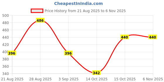 ajio.com nyrika Women Floral Print Flared Tunic nyrika Price History Graph from 21 Aug 2025 to 6 Nov 2025