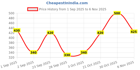 ajio.com nyrika Women Floral Print Flared Tunic nyrika Price History Graph from 1 Sep 2025 to 30 Oct 2025