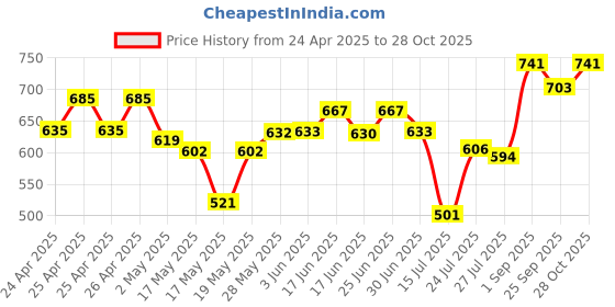 ajio.com antaran Women Floral Print Flared Tunic with Button Accent antaran Price History Graph from 24 Apr 2025 to 28 Oct 2025