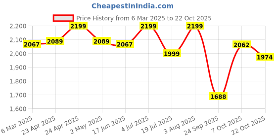 ajio.com fabindia Women Floral Print Flared Tunic with Full Sleeves fabindia Price History Graph from 6 Mar 2025 to 22 Oct 2025