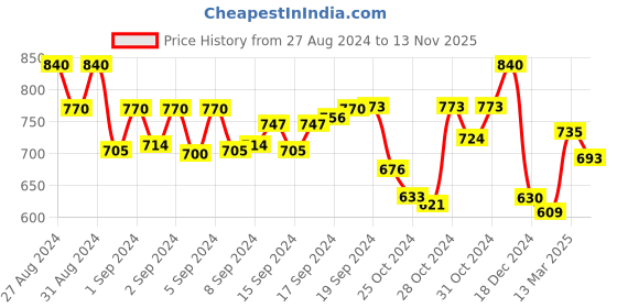 ajio.com molcha by babita singh Women Floral Print Front-Open Blouse molcha by babita singh Price History Graph from 27 Aug 2024 to 13 Nov 2025