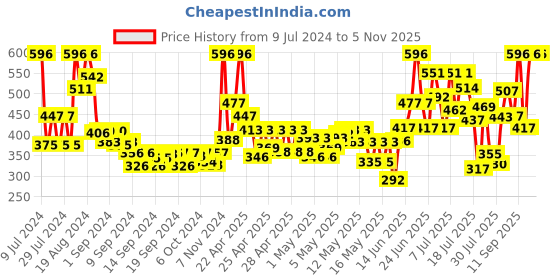 ajio.com draax fashions Women Floral Print Front Open Shrug draax fashions Price History Graph from 9 Jul 2024 to 2 Nov 2025