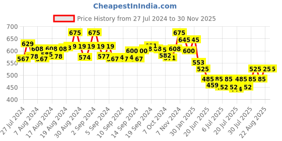 ajio.com scorpius Women Floral Print Front-Open Shrug scorpius Price History Graph from 27 Jul 2024 to 28 Nov 2025