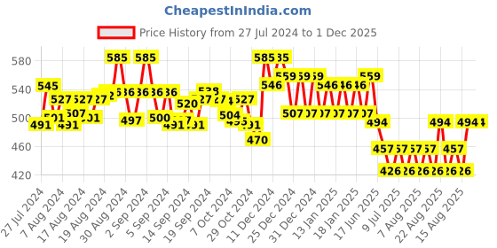 ajio.com scorpius Women Floral Print Front-Open Shrug scorpius Price History Graph from 27 Jul 2024 to 1 Dec 2025