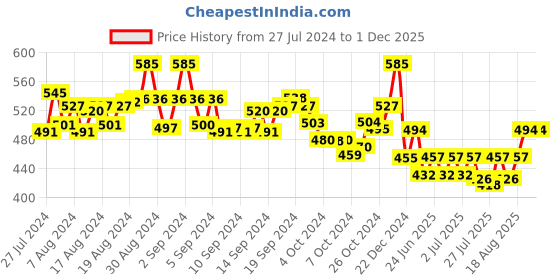 ajio.com scorpius Women Floral Print Front-Open Shrug scorpius Price History Graph from 27 Jul 2024 to 30 Nov 2025