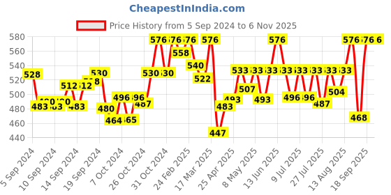 ajio.com nomad lifestyle Women Floral Print Front-Open Shrug nomad lifestyle Price History Graph from 5 Sep 2024 to 3 Nov 2025