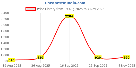 ajio.com deckedup Women Floral Print Front-Open Shrug deckedup Price History Graph from 19 Aug 2025 to 2 Nov 2025