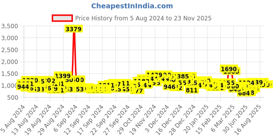 ajio.com saree mall Women Floral Print Georgette Saree saree mall Price History Graph from 5 Aug 2024 to 22 Nov 2025