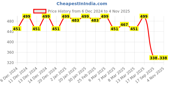 ajio.com jash creation Women Floral Print Gown Dress jash creation Price History Graph from 6 Dec 2024 to 4 Nov 2025