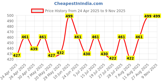 ajio.com krunal raiyani Women Floral Print Gown Dress krunal raiyani Price History Graph from 24 Apr 2025 to 9 Nov 2025