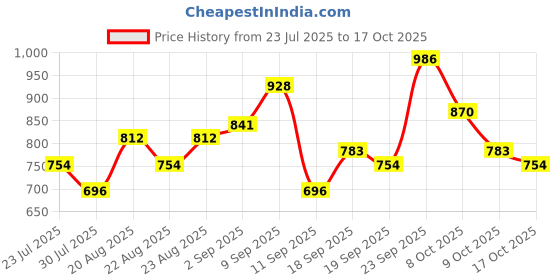 ajio.com leia Women Floral Print Gown Dress leia Price History Graph from 23 Jul 2025 to 17 Oct 2025