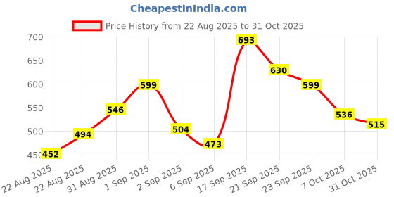 ajio.com leia Women Floral Print Gown Dress leia Price History Graph from 22 Aug 2025 to 31 Oct 2025