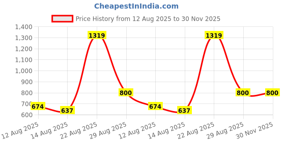 ajio.com nyrika Women Floral Print Gown Dress nyrika Price History Graph from 12 Aug 2025 to 30 Nov 2025