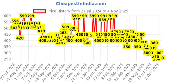 ajio.com rangriti Women Floral Print High-Low Tunic rangriti Price History Graph from 27 Jul 2024 to 3 Nov 2025