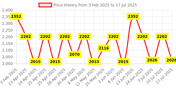 ajio.com jabama Women Floral Print Jacket with Loop-Button Front jabama Price History Graph from 3 Feb 2025 to 10 Jul 2025