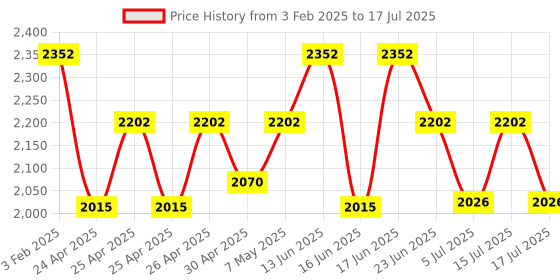 ajio.com jabama Women Floral Print Jacket with Loop-Button Front jabama Price History Graph from 3 Feb 2025 to 15 Jul 2025