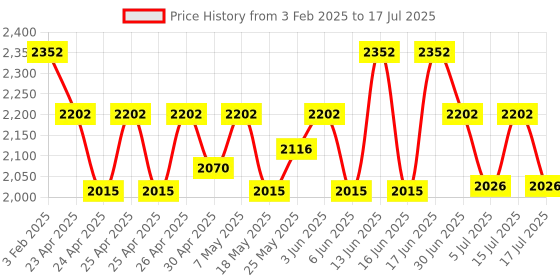 ajio.com jabama Women Floral Print Jacket with Loop-Button Front jabama Price History Graph from 3 Feb 2025 to 15 Jul 2025