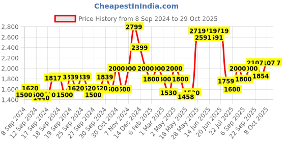 ajio.com american eagle Women Floral Print Jumpsuit american eagle Price History Graph from 8 Sep 2024 to 29 Oct 2025