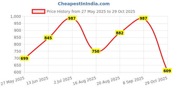 ajio.com leia Women Floral Print Jumpsuit leia Price History Graph from 27 May 2025 to 29 Oct 2025