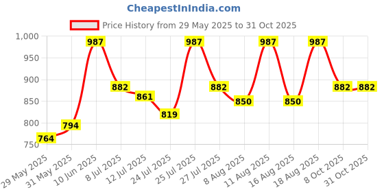ajio.com sleek italia Women Floral Print Jumpsuit sleek italia Price History Graph from 29 May 2025 to 31 Oct 2025