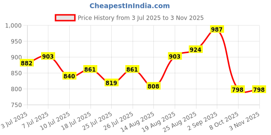 ajio.com sleek italia Women Floral Print Jumpsuit sleek italia Price History Graph from 3 Jul 2025 to 2 Nov 2025