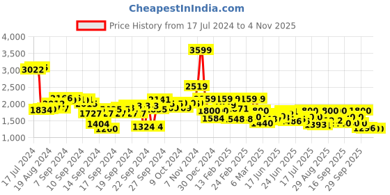 ajio.com biba Women Floral Print Jumpsuit with Jacket biba Price History Graph from 17 Jul 2024 to 2 Nov 2025
