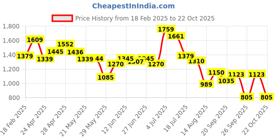 ajio.com globus Women Floral Print Jumpsuit with Sleelevess globus Price History Graph from 18 Feb 2025 to 22 Oct 2025