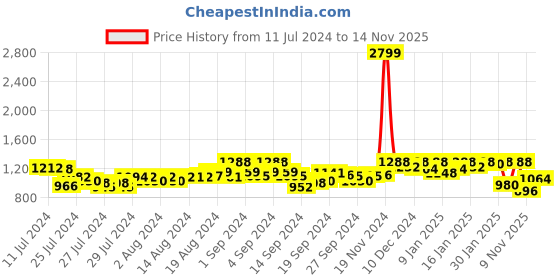 ajio.com sweet dreams Women Floral Print Knitted Top & Pyjamas Set sweet dreams Price History Graph from 11 Jul 2024 to 14 Nov 2025