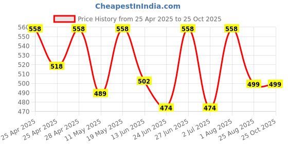 ajio.com dhakre fashion Women Floral Print Kurta dhakre fashion Price History Graph from 25 Apr 2025 to 25 Oct 2025