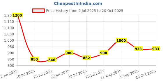 ajio.com svaraa Women Floral Print Kurta & Palazzos Set svaraa Price History Graph from 2 Jul 2025 to 20 Oct 2025