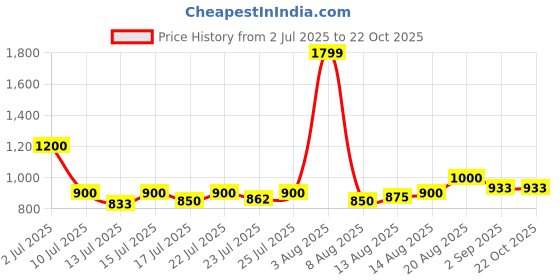 ajio.com svaraa Women Floral Print Kurta & Palazzos Set svaraa Price History Graph from 2 Jul 2025 to 22 Oct 2025