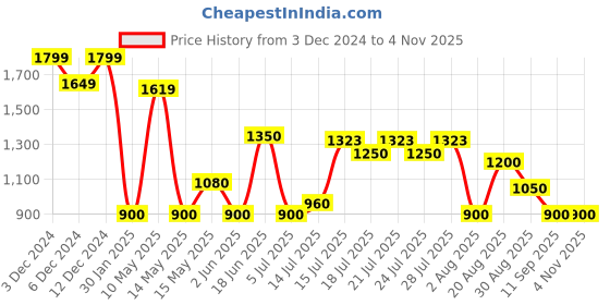 ajio.com svrnaa by azorte Women Floral Print Kurta & Pants Co-Ord Set svrnaa by azorte Price History Graph from 3 Dec 2024 to 3 Nov 2025
