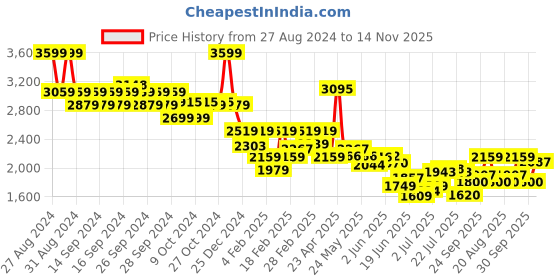 ajio.com biba Women Floral Print Kurta & Pants Set biba Price History Graph from 27 Aug 2024 to 14 Nov 2025