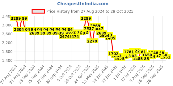 ajio.com biba Women Floral Print Kurta & Pants Set biba Price History Graph from 27 Aug 2024 to 29 Oct 2025