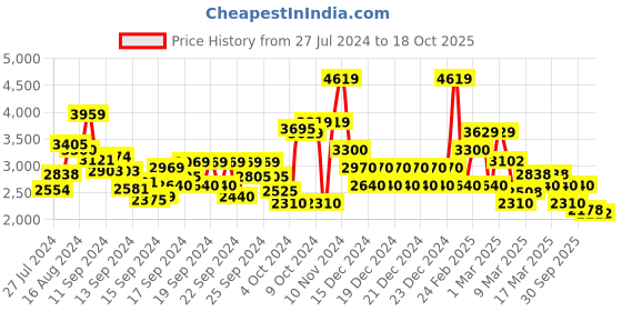 ajio.com biba Women Floral Print Layered Kurta with Churidar & Dupatta biba Price History Graph from 27 Jul 2024 to 18 Oct 2025