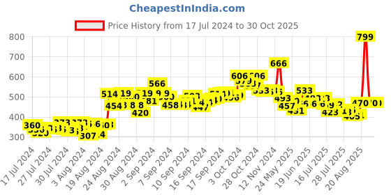 ajio.com one sky Women Floral Print Leggings with Elasticated Waist one sky Price History Graph from 17 Jul 2024 to 29 Oct 2025