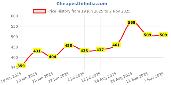 ajio.com pantaloons junior Women Floral Print Leggings with Elasticated Waist pantaloons junior Price History Graph from 19 Jun 2025 to 1 Nov 2025