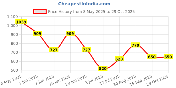 ajio.com gap Women Floral Print Loose Fit Round-Neck T-Shirt gap Price History Graph from 8 May 2025 to 29 Oct 2025