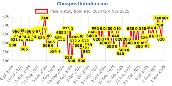ajio.com purys Women Floral Print Loose Fit Shrug purys Price History Graph from 9 Jul 2024 to 2 Nov 2025