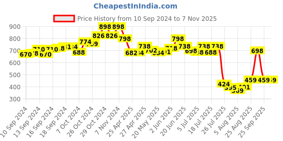 ajio.com woowzerz Women Floral Print Loose Fit Shrug woowzerz Price History Graph from 10 Sep 2024 to 2 Nov 2025