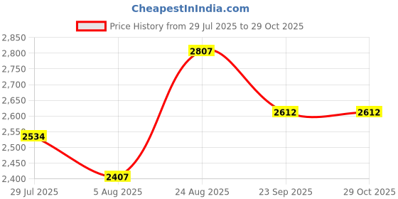 ajio.com the mom store Women Floral Print Maternity Shacket Dress the mom store Price History Graph from 29 Jul 2025 to 28 Oct 2025