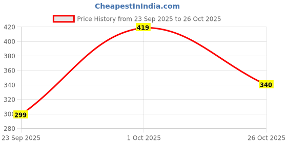 ajio.com lookshine Women Floral Print Maxi Flared Skirt lookshine Price History Graph from 23 Sep 2025 to 26 Oct 2025