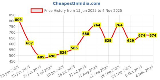 ajio.com rangmanch by pantaloons Women Floral Print Mid-Rise Relaxed Fit Palazzo rangmanch by pantaloons Price History Graph from 13 Jun 2025 to 3 Nov 2025